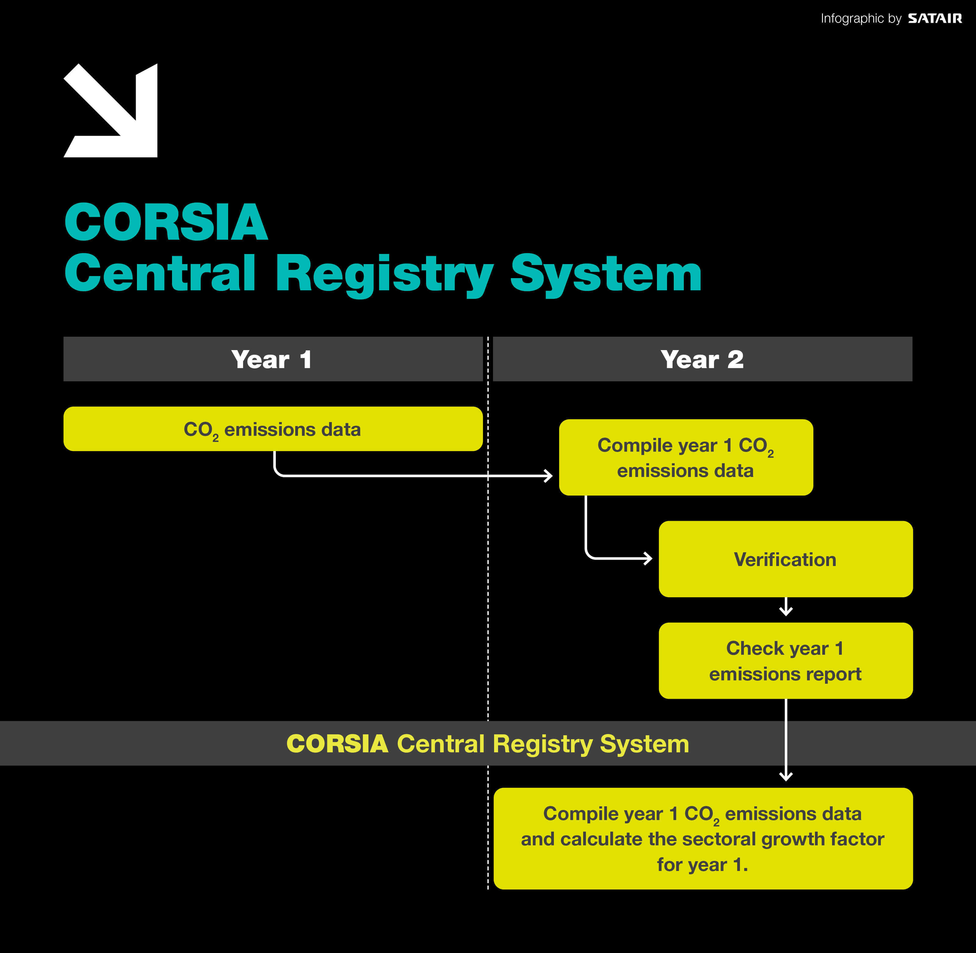 CORSIA Central Registry System