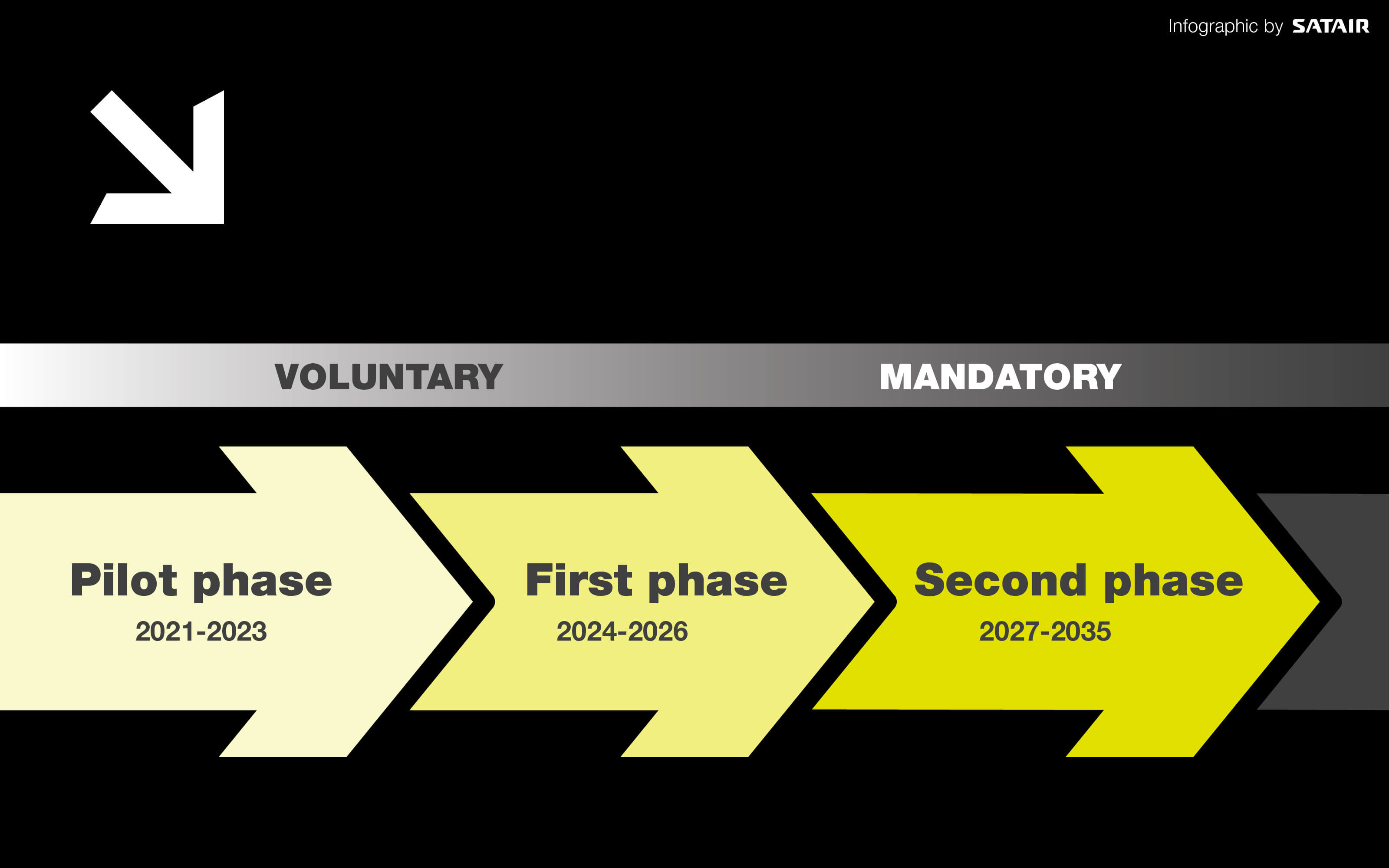CORSIA phases: Pilot 2021-23, First phase, 2024-26, Second phase, 2027-35